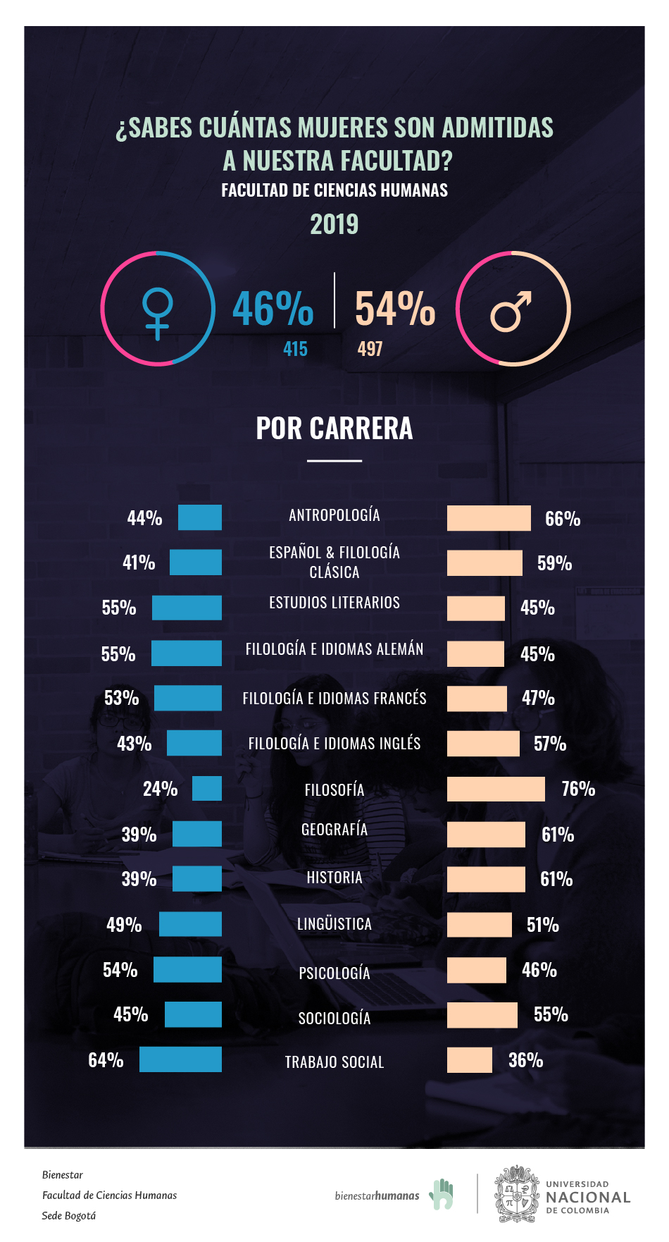 Porcentaje de hombres y mujeres que ingresaron a la facultad en 2019